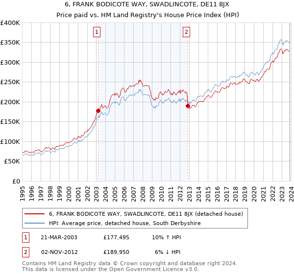 6, FRANK BODICOTE WAY, SWADLINCOTE, DE11 8JX: Price paid vs HM Land Registry's House Price Index