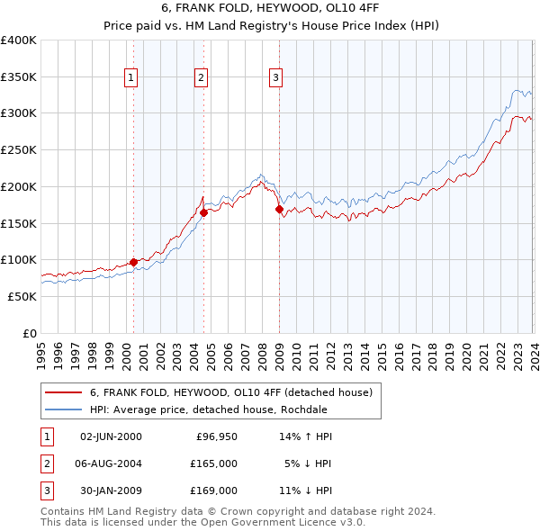 6, FRANK FOLD, HEYWOOD, OL10 4FF: Price paid vs HM Land Registry's House Price Index