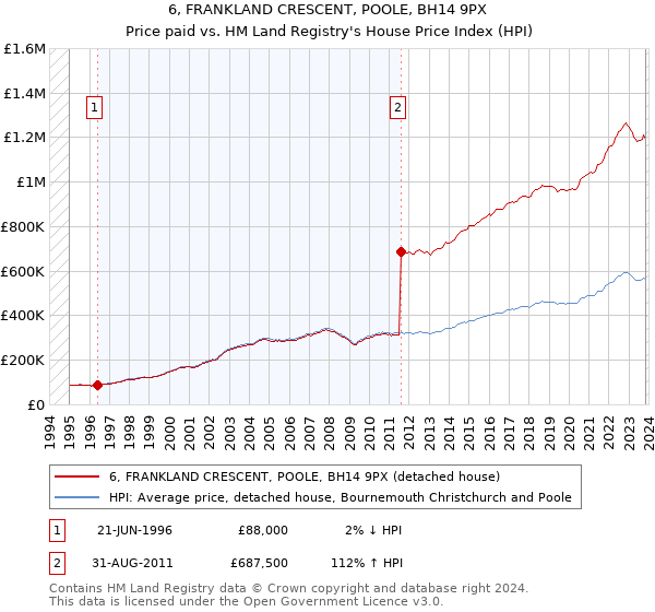 6, FRANKLAND CRESCENT, POOLE, BH14 9PX: Price paid vs HM Land Registry's House Price Index