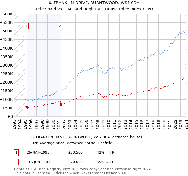 6, FRANKLIN DRIVE, BURNTWOOD, WS7 0DA: Price paid vs HM Land Registry's House Price Index