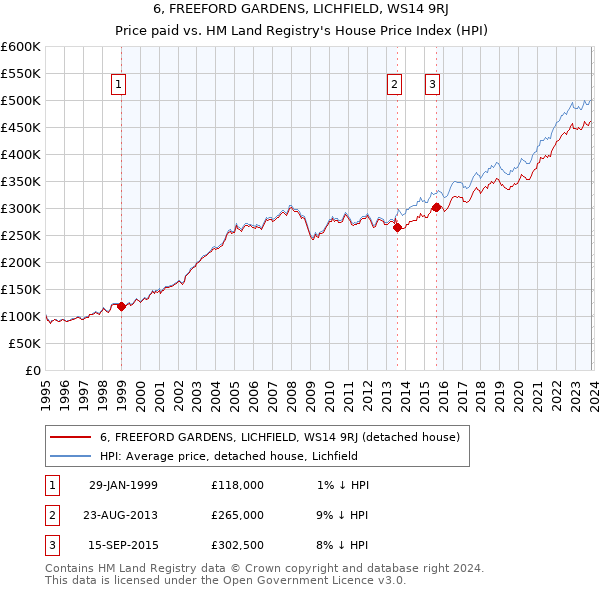 6, FREEFORD GARDENS, LICHFIELD, WS14 9RJ: Price paid vs HM Land Registry's House Price Index