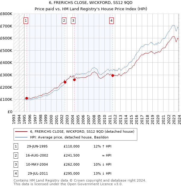6, FRERICHS CLOSE, WICKFORD, SS12 9QD: Price paid vs HM Land Registry's House Price Index