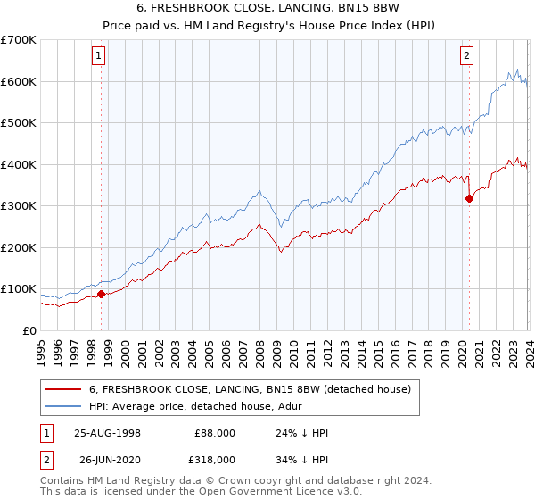 6, FRESHBROOK CLOSE, LANCING, BN15 8BW: Price paid vs HM Land Registry's House Price Index