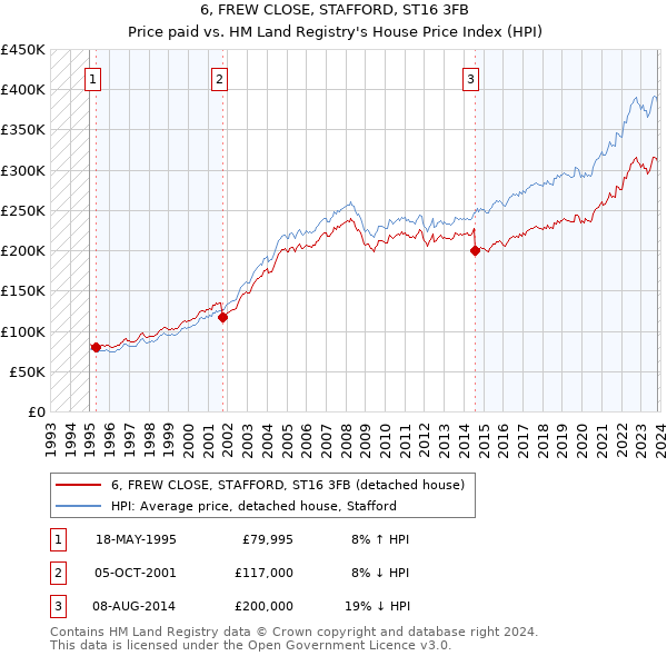 6, FREW CLOSE, STAFFORD, ST16 3FB: Price paid vs HM Land Registry's House Price Index
