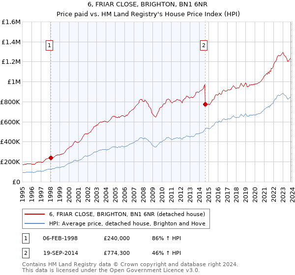 6, FRIAR CLOSE, BRIGHTON, BN1 6NR: Price paid vs HM Land Registry's House Price Index