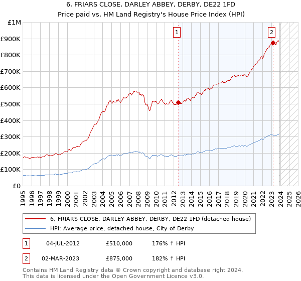 6, FRIARS CLOSE, DARLEY ABBEY, DERBY, DE22 1FD: Price paid vs HM Land Registry's House Price Index
