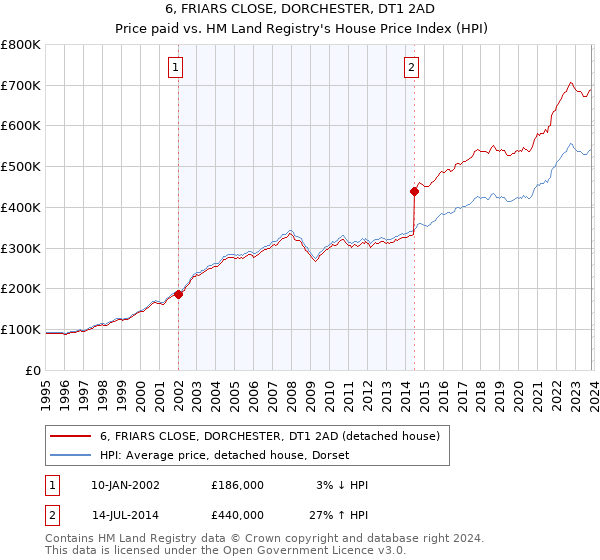 6, FRIARS CLOSE, DORCHESTER, DT1 2AD: Price paid vs HM Land Registry's House Price Index
