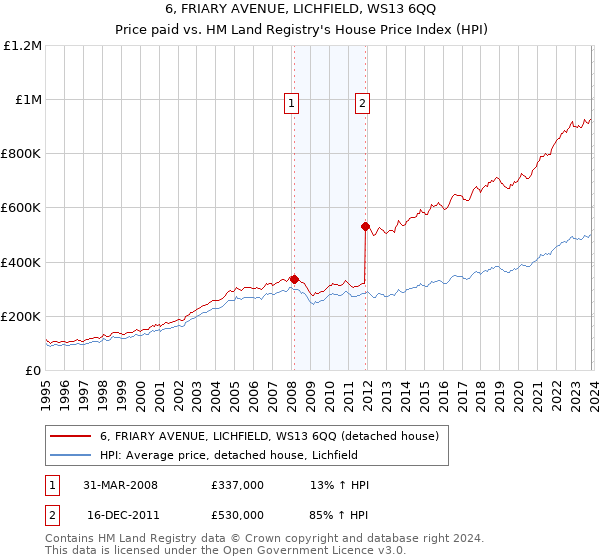 6, FRIARY AVENUE, LICHFIELD, WS13 6QQ: Price paid vs HM Land Registry's House Price Index