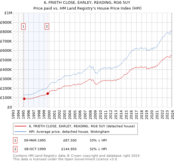 6, FRIETH CLOSE, EARLEY, READING, RG6 5UY: Price paid vs HM Land Registry's House Price Index
