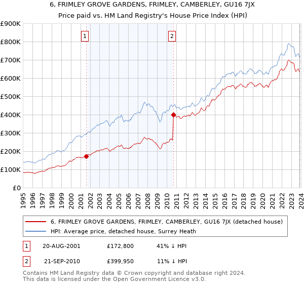 6, FRIMLEY GROVE GARDENS, FRIMLEY, CAMBERLEY, GU16 7JX: Price paid vs HM Land Registry's House Price Index