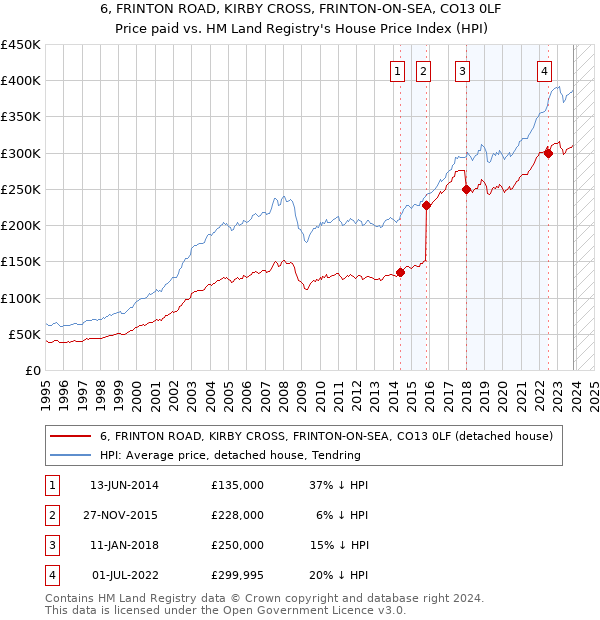 6, FRINTON ROAD, KIRBY CROSS, FRINTON-ON-SEA, CO13 0LF: Price paid vs HM Land Registry's House Price Index