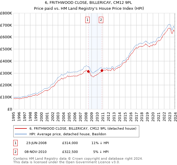 6, FRITHWOOD CLOSE, BILLERICAY, CM12 9PL: Price paid vs HM Land Registry's House Price Index