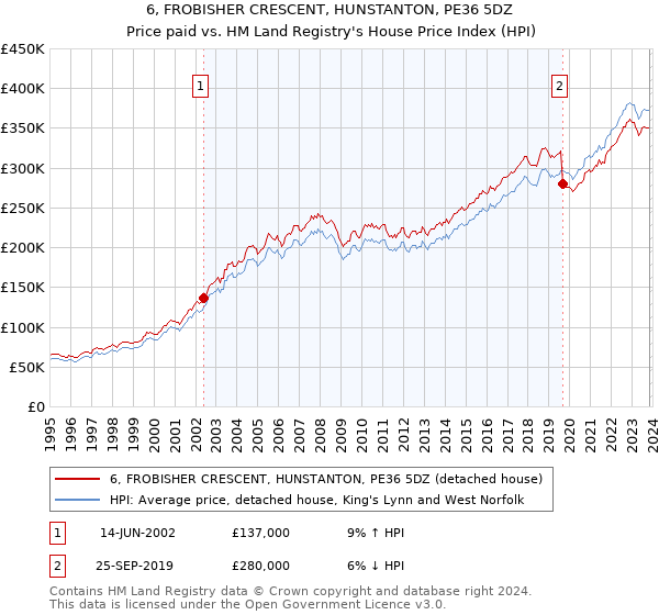 6, FROBISHER CRESCENT, HUNSTANTON, PE36 5DZ: Price paid vs HM Land Registry's House Price Index