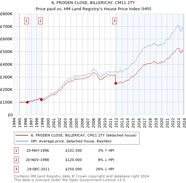 6, FRODEN CLOSE, BILLERICAY, CM11 2TY: Price paid vs HM Land Registry's House Price Index