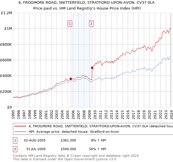 6, FROGMORE ROAD, SNITTERFIELD, STRATFORD-UPON-AVON, CV37 0LA: Price paid vs HM Land Registry's House Price Index