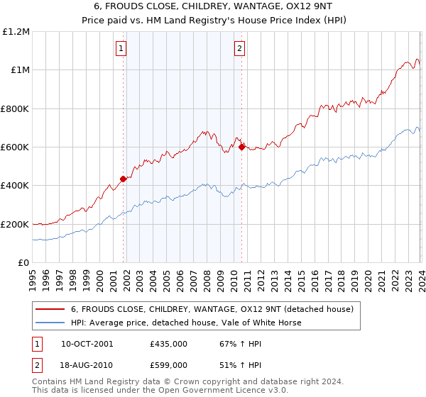 6, FROUDS CLOSE, CHILDREY, WANTAGE, OX12 9NT: Price paid vs HM Land Registry's House Price Index
