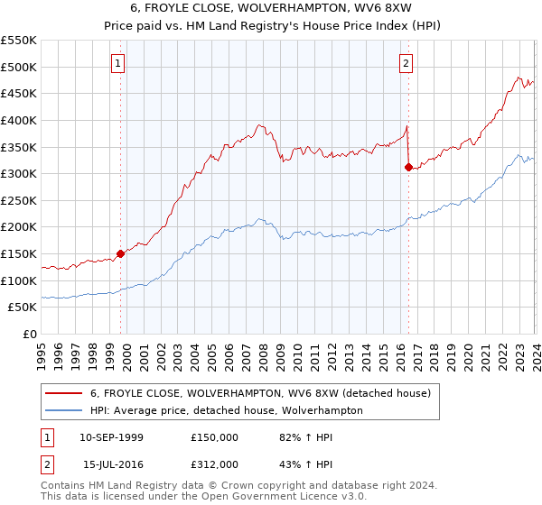 6, FROYLE CLOSE, WOLVERHAMPTON, WV6 8XW: Price paid vs HM Land Registry's House Price Index