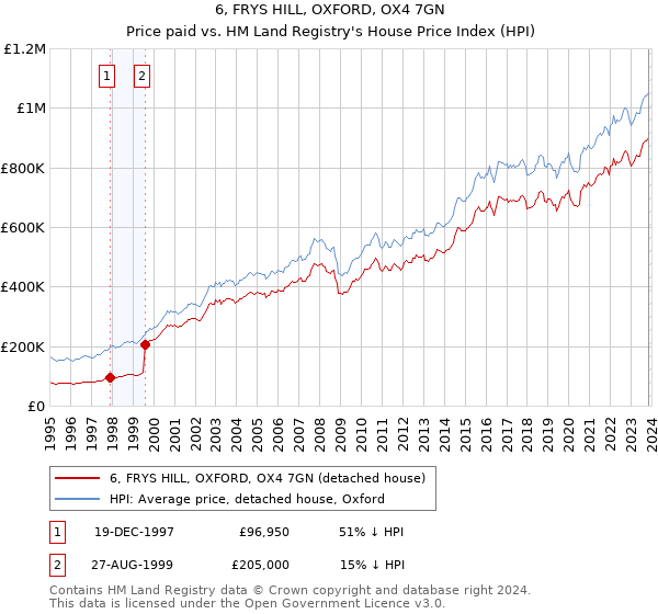 6, FRYS HILL, OXFORD, OX4 7GN: Price paid vs HM Land Registry's House Price Index