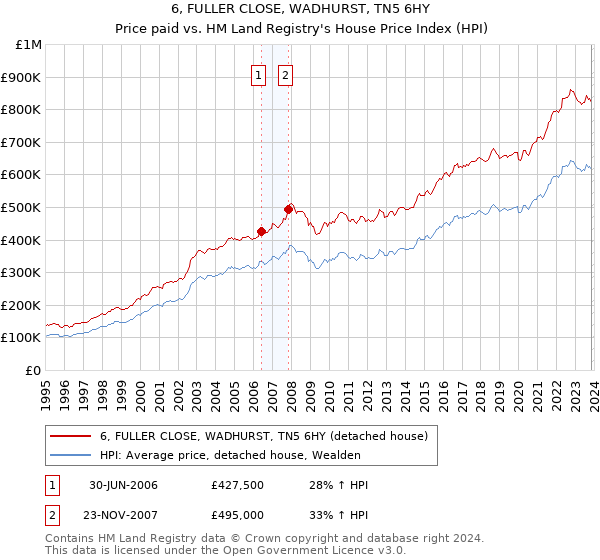 6, FULLER CLOSE, WADHURST, TN5 6HY: Price paid vs HM Land Registry's House Price Index