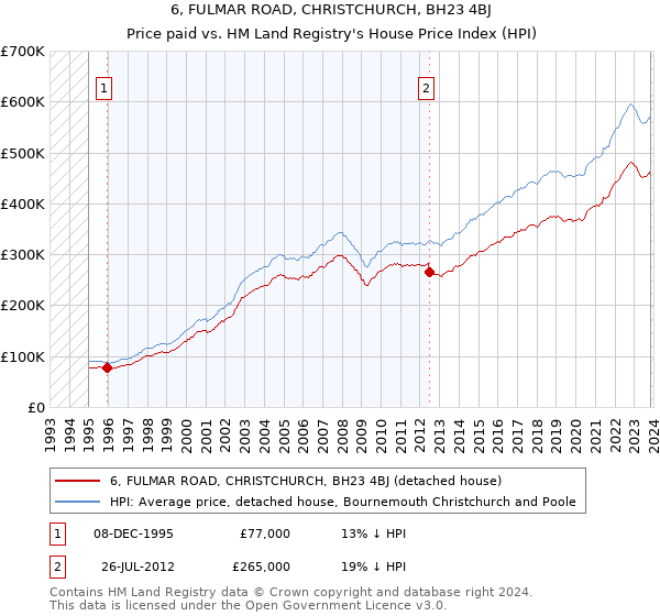6, FULMAR ROAD, CHRISTCHURCH, BH23 4BJ: Price paid vs HM Land Registry's House Price Index