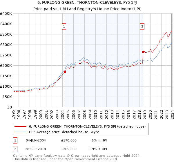 6, FURLONG GREEN, THORNTON-CLEVELEYS, FY5 5PJ: Price paid vs HM Land Registry's House Price Index
