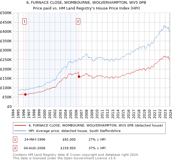 6, FURNACE CLOSE, WOMBOURNE, WOLVERHAMPTON, WV5 0PB: Price paid vs HM Land Registry's House Price Index