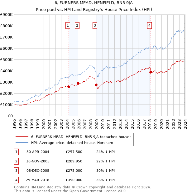 6, FURNERS MEAD, HENFIELD, BN5 9JA: Price paid vs HM Land Registry's House Price Index