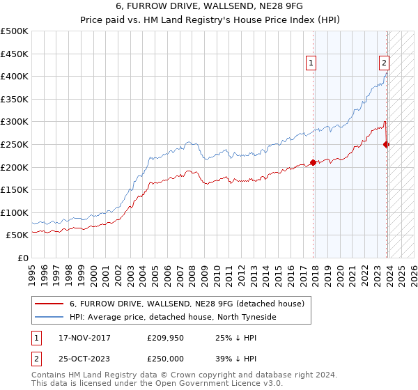 6, FURROW DRIVE, WALLSEND, NE28 9FG: Price paid vs HM Land Registry's House Price Index
