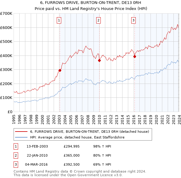 6, FURROWS DRIVE, BURTON-ON-TRENT, DE13 0RH: Price paid vs HM Land Registry's House Price Index