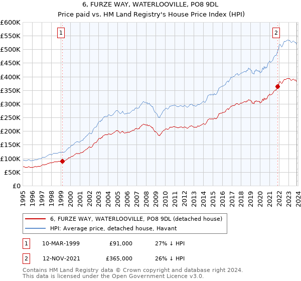 6, FURZE WAY, WATERLOOVILLE, PO8 9DL: Price paid vs HM Land Registry's House Price Index
