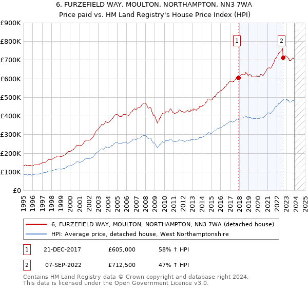 6, FURZEFIELD WAY, MOULTON, NORTHAMPTON, NN3 7WA: Price paid vs HM Land Registry's House Price Index