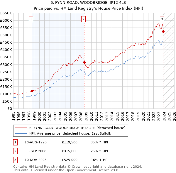 6, FYNN ROAD, WOODBRIDGE, IP12 4LS: Price paid vs HM Land Registry's House Price Index