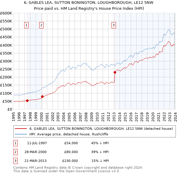 6, GABLES LEA, SUTTON BONINGTON, LOUGHBOROUGH, LE12 5NW: Price paid vs HM Land Registry's House Price Index