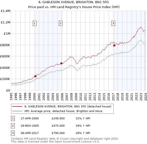 6, GABLESON AVENUE, BRIGHTON, BN1 5FG: Price paid vs HM Land Registry's House Price Index
