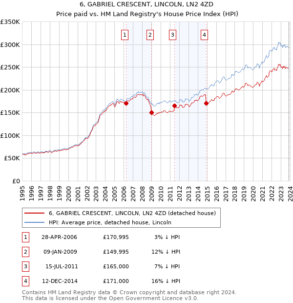 6, GABRIEL CRESCENT, LINCOLN, LN2 4ZD: Price paid vs HM Land Registry's House Price Index