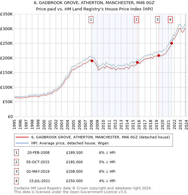 6, GADBROOK GROVE, ATHERTON, MANCHESTER, M46 0GZ: Price paid vs HM Land Registry's House Price Index