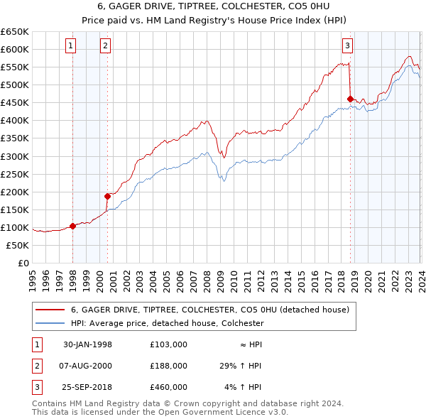 6, GAGER DRIVE, TIPTREE, COLCHESTER, CO5 0HU: Price paid vs HM Land Registry's House Price Index