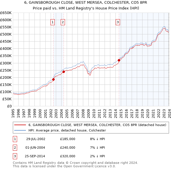 6, GAINSBOROUGH CLOSE, WEST MERSEA, COLCHESTER, CO5 8PR: Price paid vs HM Land Registry's House Price Index