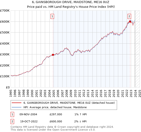 6, GAINSBOROUGH DRIVE, MAIDSTONE, ME16 0UZ: Price paid vs HM Land Registry's House Price Index