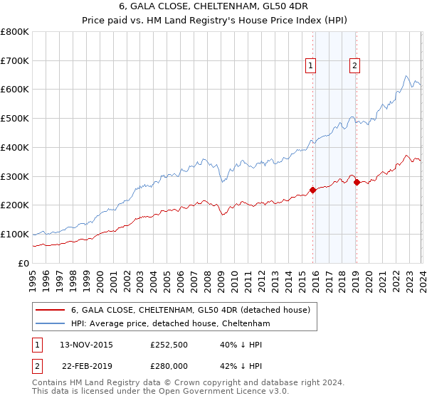 6, GALA CLOSE, CHELTENHAM, GL50 4DR: Price paid vs HM Land Registry's House Price Index