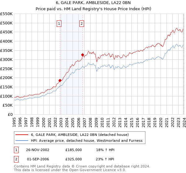 6, GALE PARK, AMBLESIDE, LA22 0BN: Price paid vs HM Land Registry's House Price Index