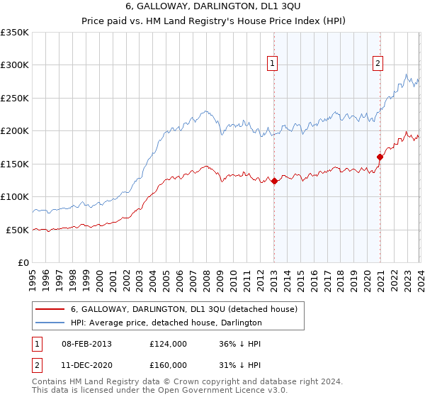 6, GALLOWAY, DARLINGTON, DL1 3QU: Price paid vs HM Land Registry's House Price Index