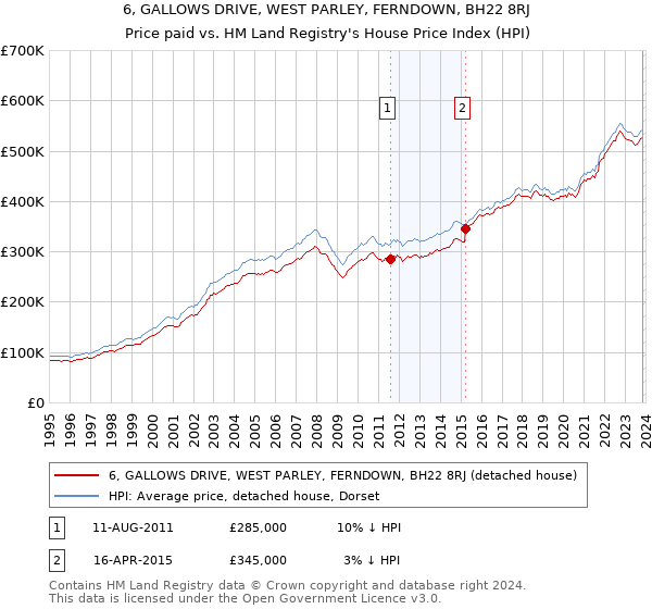 6, GALLOWS DRIVE, WEST PARLEY, FERNDOWN, BH22 8RJ: Price paid vs HM Land Registry's House Price Index
