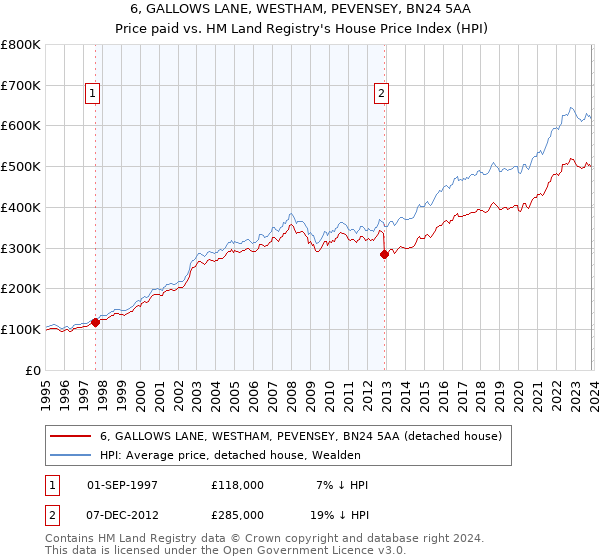 6, GALLOWS LANE, WESTHAM, PEVENSEY, BN24 5AA: Price paid vs HM Land Registry's House Price Index