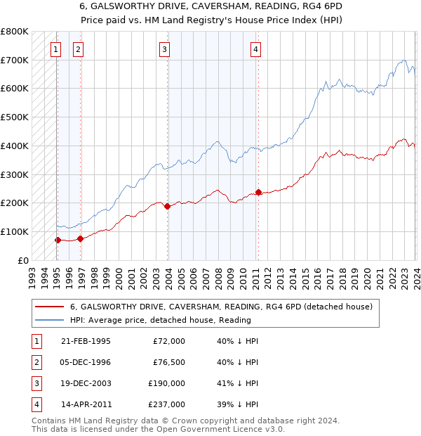 6, GALSWORTHY DRIVE, CAVERSHAM, READING, RG4 6PD: Price paid vs HM Land Registry's House Price Index