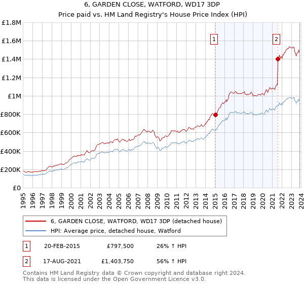 6, GARDEN CLOSE, WATFORD, WD17 3DP: Price paid vs HM Land Registry's House Price Index