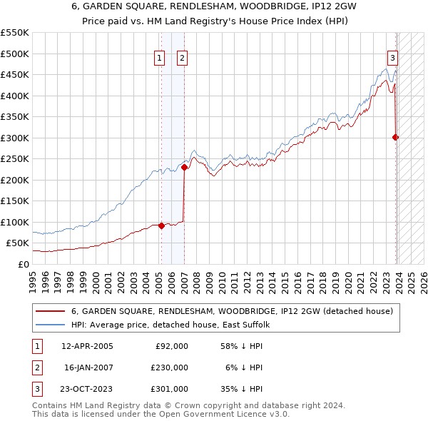 6, GARDEN SQUARE, RENDLESHAM, WOODBRIDGE, IP12 2GW: Price paid vs HM Land Registry's House Price Index