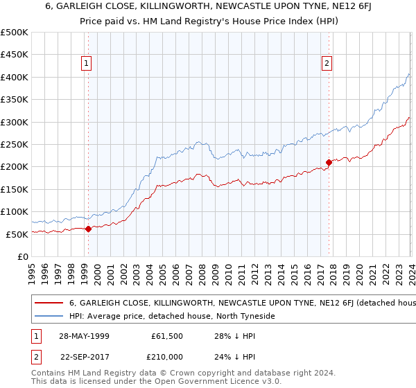6, GARLEIGH CLOSE, KILLINGWORTH, NEWCASTLE UPON TYNE, NE12 6FJ: Price paid vs HM Land Registry's House Price Index