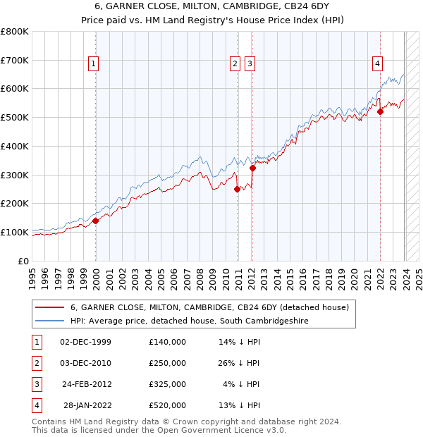 6, GARNER CLOSE, MILTON, CAMBRIDGE, CB24 6DY: Price paid vs HM Land Registry's House Price Index