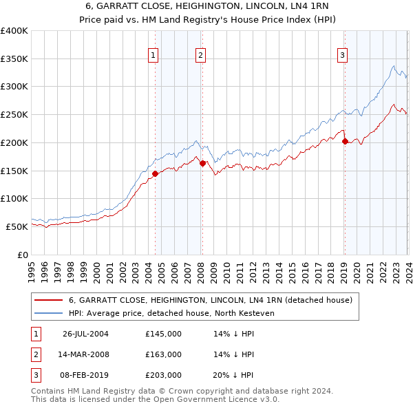 6, GARRATT CLOSE, HEIGHINGTON, LINCOLN, LN4 1RN: Price paid vs HM Land Registry's House Price Index